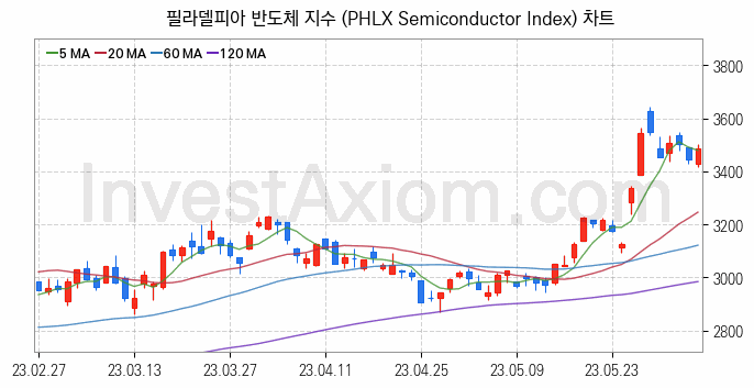 미국증시 필라델피아 반도체 주가지수 (PHLX Semiconductor Index) 차트