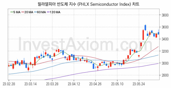 미국증시 필라델피아 반도체 주가지수 (PHLX Semiconductor Index) 차트