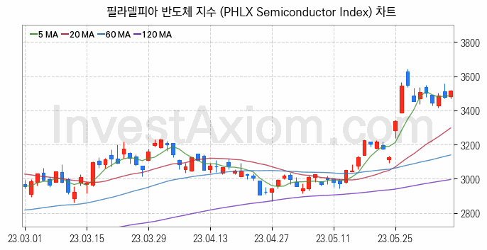 미국증시 필라델피아 반도체 주가지수 (PHLX Semiconductor Index) 차트