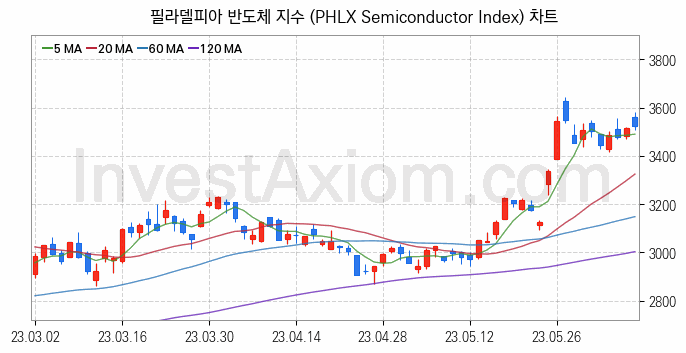 미국증시 필라델피아 반도체 주가지수 (PHLX Semiconductor Index) 차트