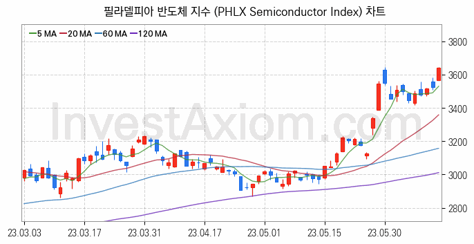 미국증시 필라델피아 반도체 주가지수 (PHLX Semiconductor Index) 차트