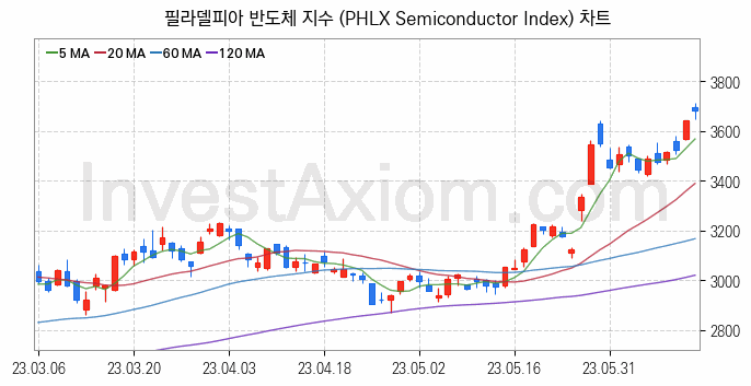 미국증시 필라델피아 반도체 주가지수 (PHLX Semiconductor Index) 차트