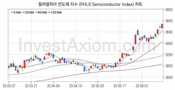 미국증시 필라델피아 반도체 주가지수 (PHLX Semiconductor Index) 차트