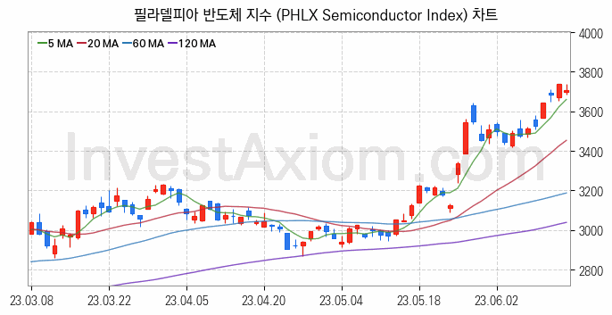 미국증시 필라델피아 반도체 주가지수 (PHLX Semiconductor Index) 차트