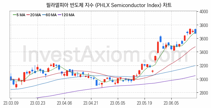 미국증시 필라델피아 반도체 주가지수 (PHLX Semiconductor Index) 차트