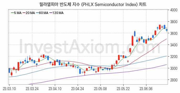 미국증시 필라델피아 반도체 주가지수 (PHLX Semiconductor Index) 차트