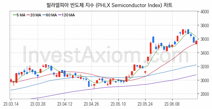 미국증시 필라델피아 반도체 주가지수 (PHLX Semiconductor Index) 차트