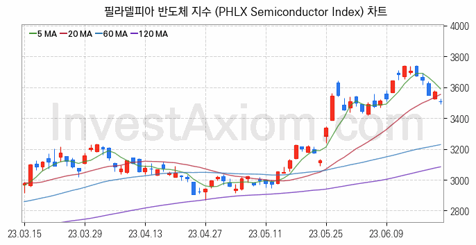 미국증시 필라델피아 반도체 주가지수 (PHLX Semiconductor Index) 차트