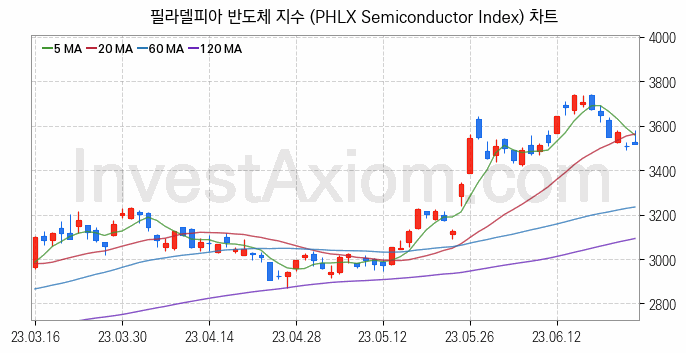 미국증시 필라델피아 반도체 주가지수 (PHLX Semiconductor Index) 차트