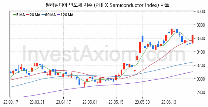 미국증시 필라델피아 반도체 주가지수 (PHLX Semiconductor Index) 차트