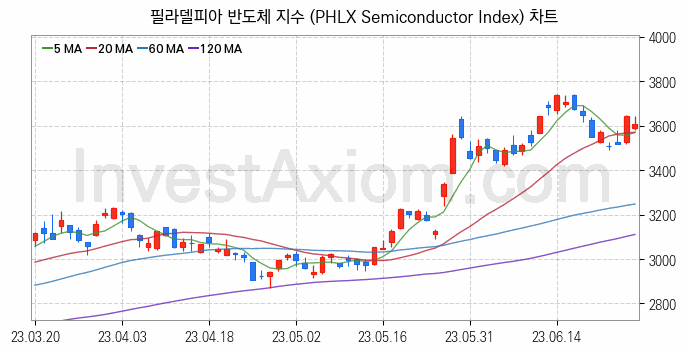 미국증시 필라델피아 반도체 주가지수 (PHLX Semiconductor Index) 차트