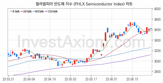 미국증시 필라델피아 반도체 주가지수 (PHLX Semiconductor Index) 차트