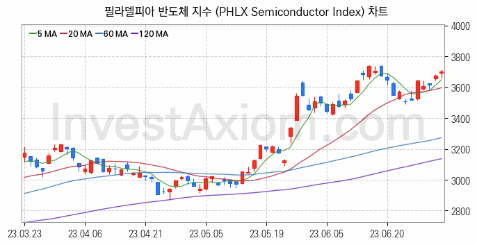 미국증시 필라델피아 반도체 주가지수 (PHLX Semiconductor Index) 차트