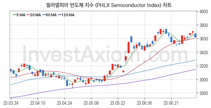 미국증시 필라델피아 반도체 주가지수 (PHLX Semiconductor Index) 차트