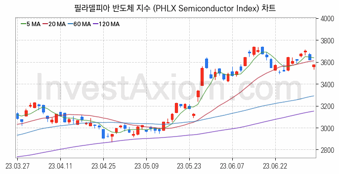 미국증시 필라델피아 반도체 주가지수 (PHLX Semiconductor Index) 차트