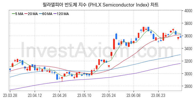 미국증시 필라델피아 반도체 주가지수 (PHLX Semiconductor Index) 차트