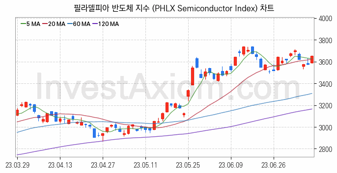 미국증시 필라델피아 반도체 주가지수 (PHLX Semiconductor Index) 차트