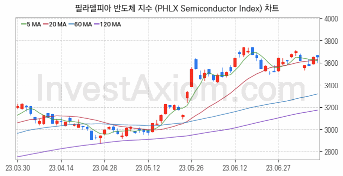 미국증시 필라델피아 반도체 주가지수 (PHLX Semiconductor Index) 차트