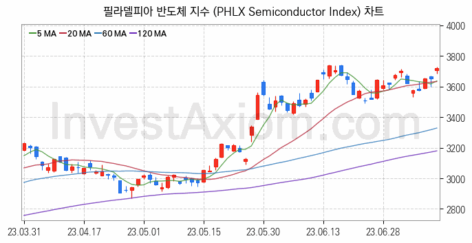 미국증시 필라델피아 반도체 주가지수 (PHLX Semiconductor Index) 차트