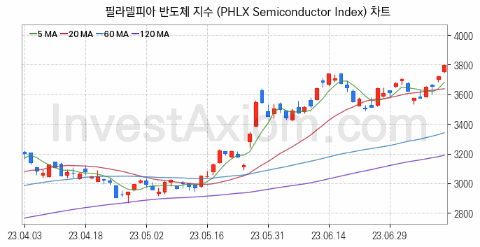 미국증시 필라델피아 반도체 주가지수 (PHLX Semiconductor Index) 차트