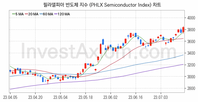 미국증시 필라델피아 반도체 주가지수 (PHLX Semiconductor Index) 차트