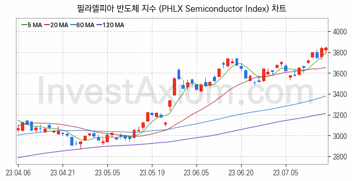 미국증시 필라델피아 반도체 주가지수 (PHLX Semiconductor Index) 차트