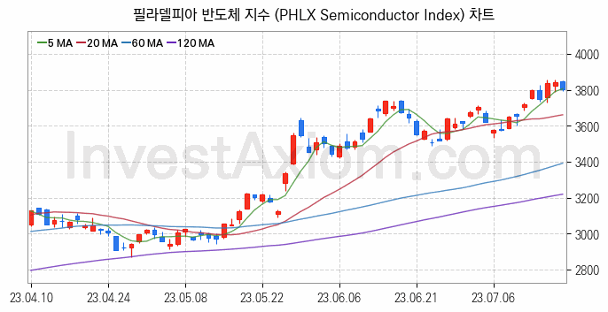 미국증시 필라델피아 반도체 주가지수 (PHLX Semiconductor Index) 차트