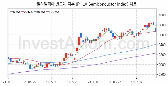 미국증시 필라델피아 반도체 주가지수 (PHLX Semiconductor Index) 차트