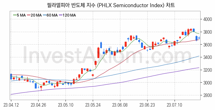 미국증시 필라델피아 반도체 주가지수 (PHLX Semiconductor Index) 차트