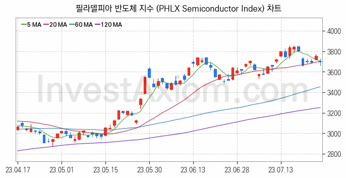 미국증시 필라델피아 반도체 주가지수 (PHLX Semiconductor Index) 차트