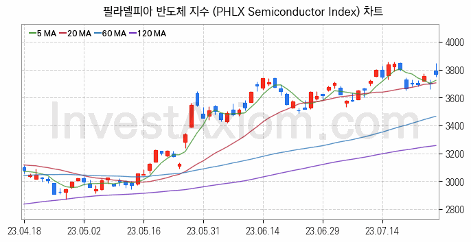 미국증시 필라델피아 반도체 주가지수 (PHLX Semiconductor Index) 차트