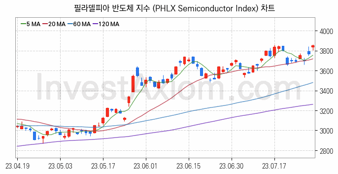 미국증시 필라델피아 반도체 주가지수 (PHLX Semiconductor Index) 차트