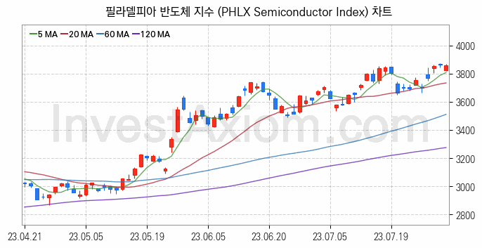 미국증시 필라델피아 반도체 주가지수 (PHLX Semiconductor Index) 차트