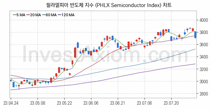 미국증시 필라델피아 반도체 주가지수 (PHLX Semiconductor Index) 차트