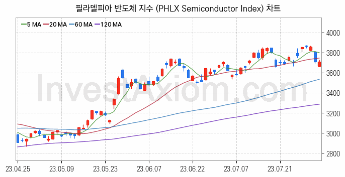 미국증시 필라델피아 반도체 주가지수 (PHLX Semiconductor Index) 차트