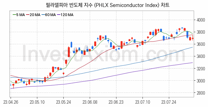 미국증시 필라델피아 반도체 주가지수 (PHLX Semiconductor Index) 차트