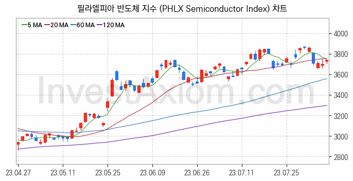 미국증시 필라델피아 반도체 주가지수 (PHLX Semiconductor Index) 차트