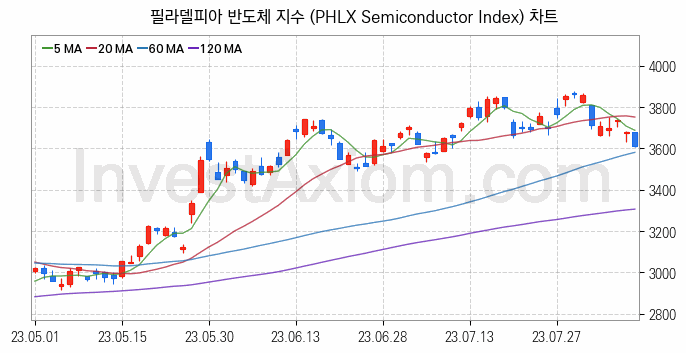 미국증시 필라델피아 반도체 주가지수 (PHLX Semiconductor Index) 차트