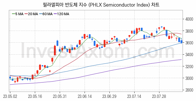 미국증시 필라델피아 반도체 주가지수 (PHLX Semiconductor Index) 차트