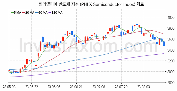 미국증시 필라델피아 반도체 주가지수 (PHLX Semiconductor Index) 차트