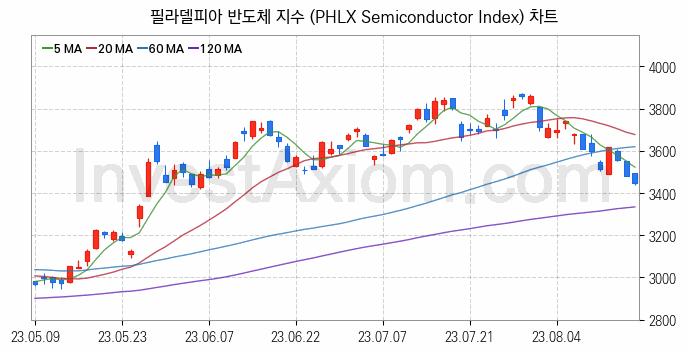 미국증시 필라델피아 반도체 주가지수 (PHLX Semiconductor Index) 차트