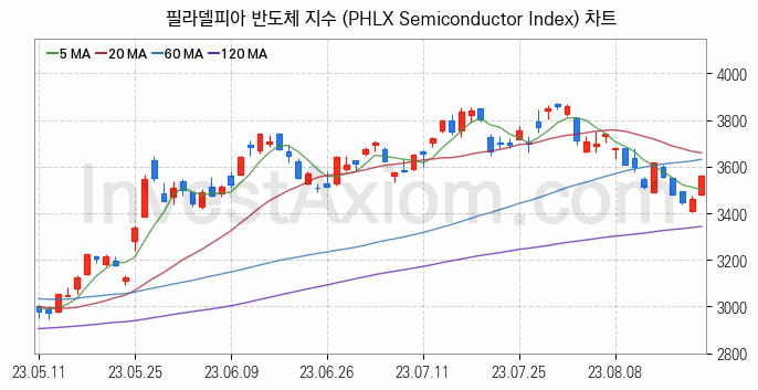 미국증시 필라델피아 반도체 주가지수 (PHLX Semiconductor Index) 차트