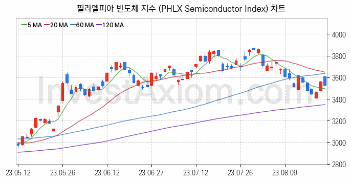 미국증시 필라델피아 반도체 주가지수 (PHLX Semiconductor Index) 차트