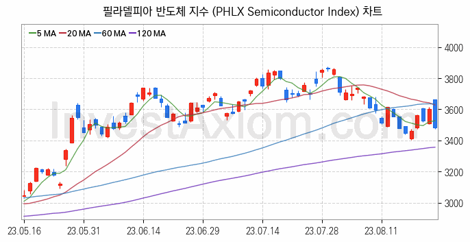 미국증시 필라델피아 반도체 주가지수 (PHLX Semiconductor Index) 차트