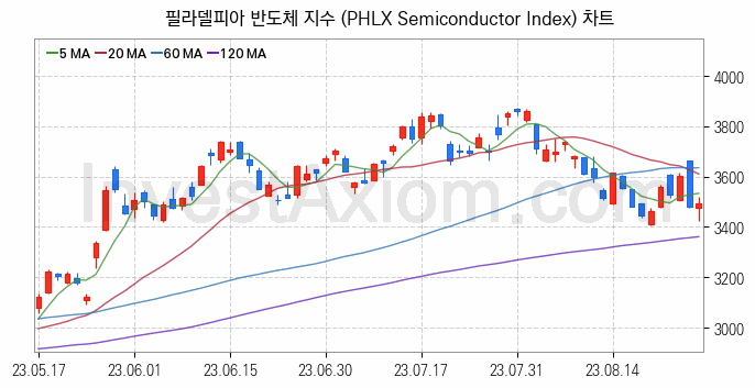 미국증시 필라델피아 반도체 주가지수 (PHLX Semiconductor Index) 차트