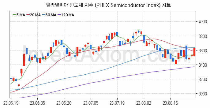 미국증시 필라델피아 반도체 주가지수 (PHLX Semiconductor Index) 차트