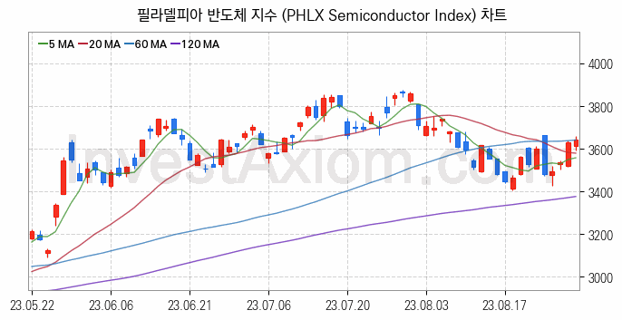 미국증시 필라델피아 반도체 주가지수 (PHLX Semiconductor Index) 차트