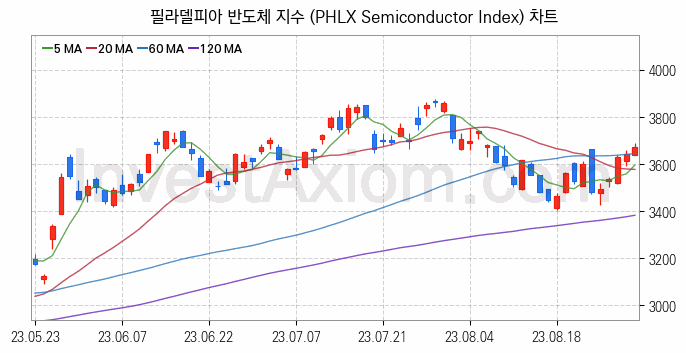 미국증시 필라델피아 반도체 주가지수 (PHLX Semiconductor Index) 차트