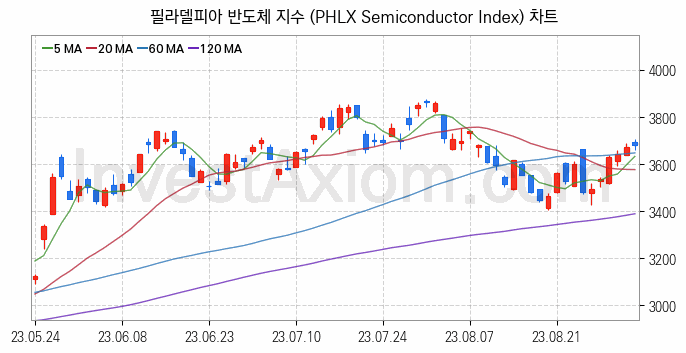 미국증시 필라델피아 반도체 주가지수 (PHLX Semiconductor Index) 차트