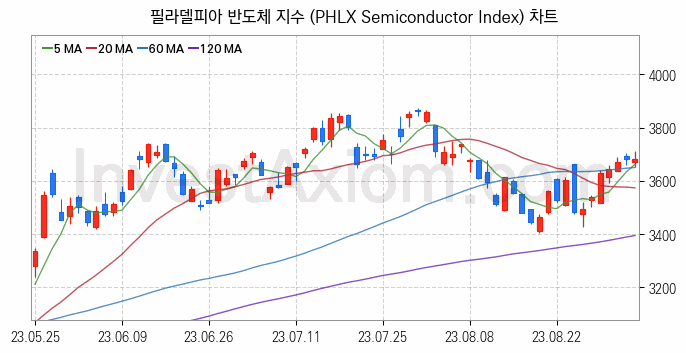 미국증시 필라델피아 반도체 주가지수 (PHLX Semiconductor Index) 차트